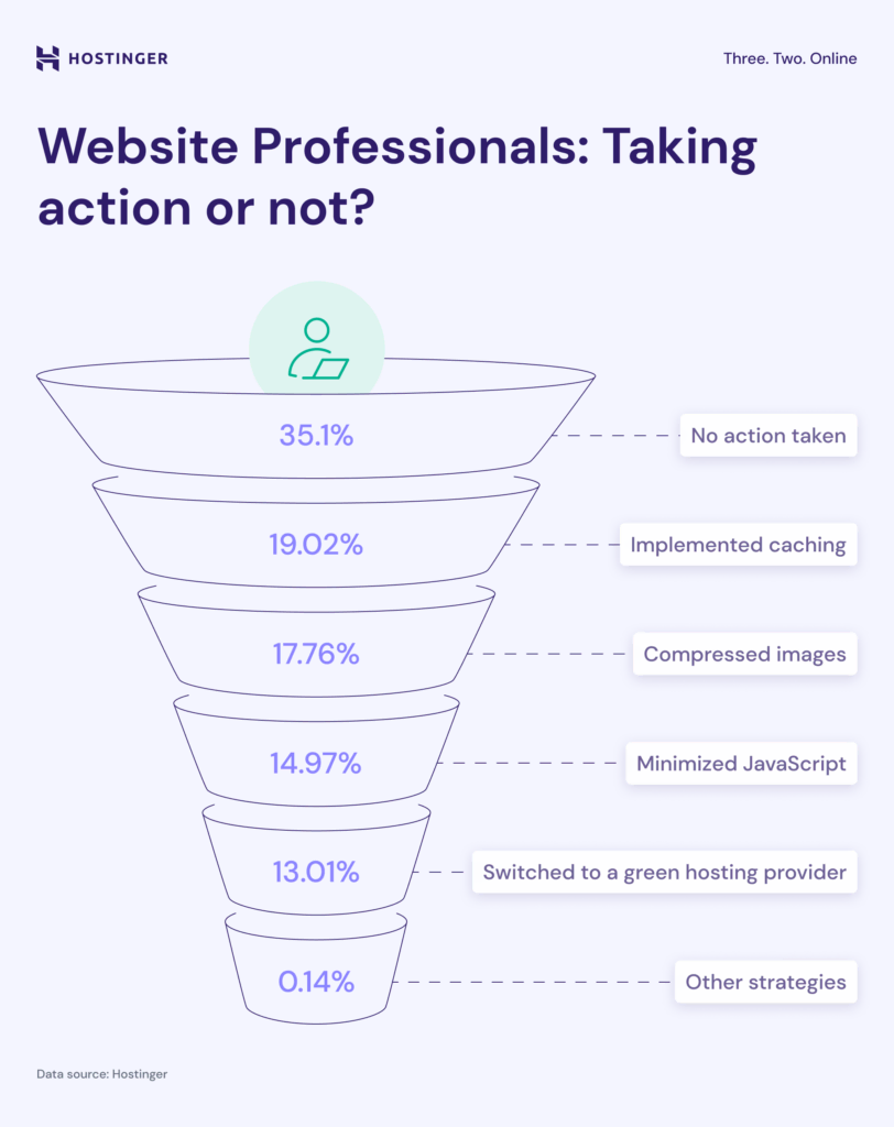 Hostinger's Green Web Report shows that over a third of website professionals don't take any action to make their websites greener